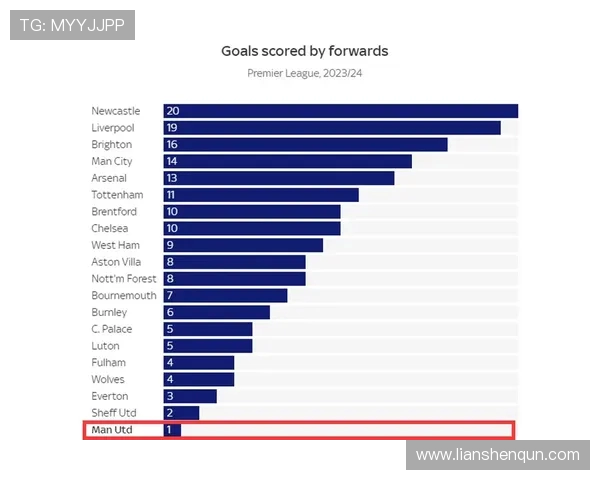英超各球队本赛季进球数据统计及关键球员表现